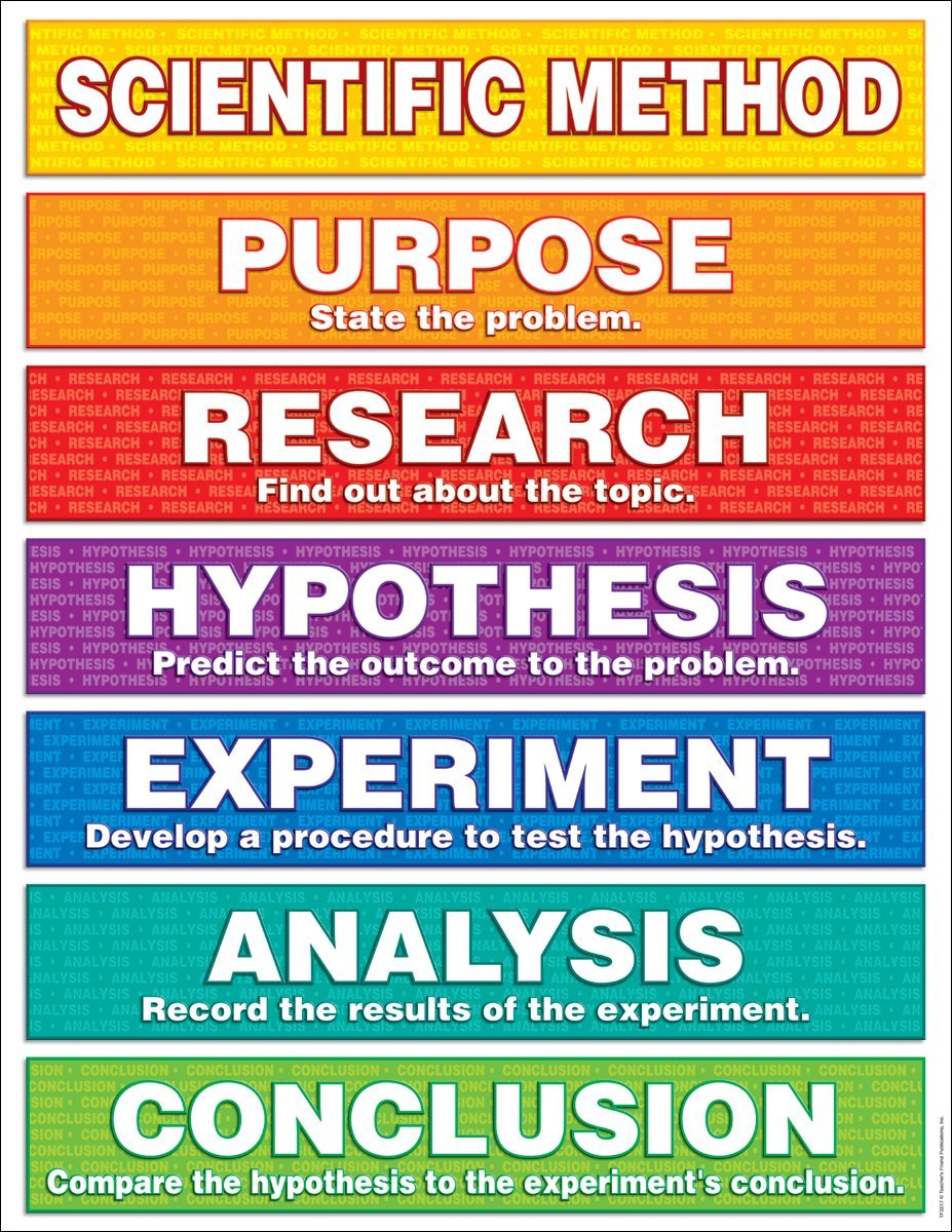 steps to the scientific method        
        <figure class=